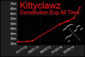 Total Graph of Kittyclawz