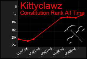 Total Graph of Kittyclawz