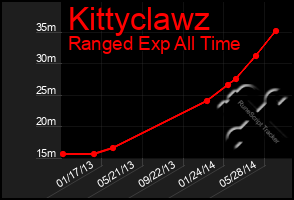 Total Graph of Kittyclawz