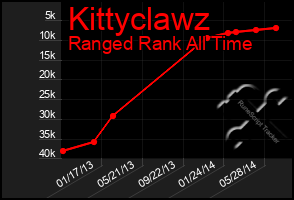 Total Graph of Kittyclawz