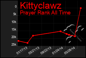 Total Graph of Kittyclawz