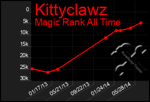 Total Graph of Kittyclawz