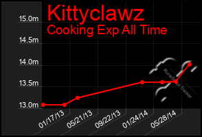 Total Graph of Kittyclawz