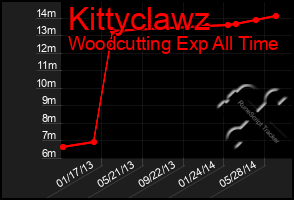Total Graph of Kittyclawz