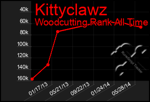 Total Graph of Kittyclawz