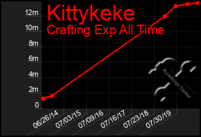 Total Graph of Kittykeke