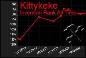 Total Graph of Kittykeke