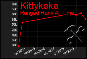 Total Graph of Kittykeke