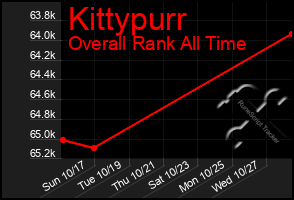 Total Graph of Kittypurr