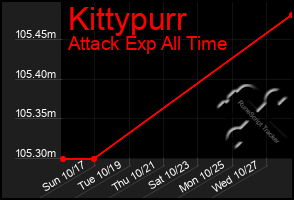 Total Graph of Kittypurr