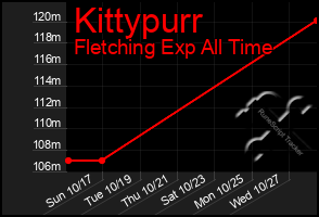 Total Graph of Kittypurr