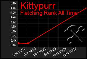 Total Graph of Kittypurr