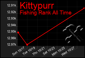 Total Graph of Kittypurr