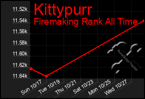 Total Graph of Kittypurr