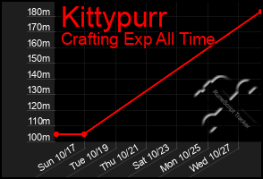 Total Graph of Kittypurr