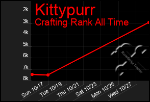 Total Graph of Kittypurr