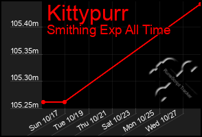 Total Graph of Kittypurr