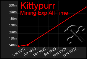 Total Graph of Kittypurr