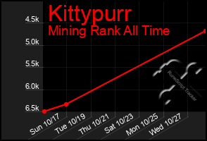 Total Graph of Kittypurr