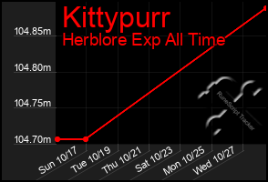 Total Graph of Kittypurr