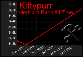 Total Graph of Kittypurr