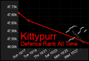 Total Graph of Kittypurr