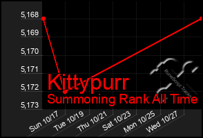 Total Graph of Kittypurr