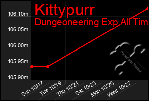 Total Graph of Kittypurr