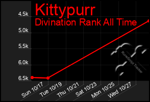 Total Graph of Kittypurr