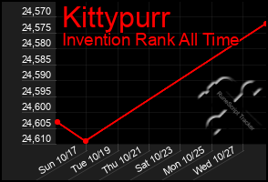 Total Graph of Kittypurr