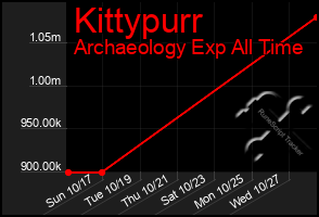 Total Graph of Kittypurr