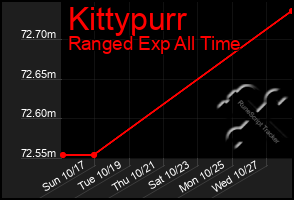 Total Graph of Kittypurr