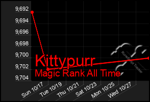 Total Graph of Kittypurr