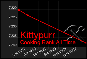 Total Graph of Kittypurr