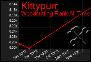 Total Graph of Kittypurr