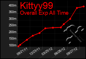 Total Graph of Kittyy99