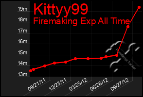 Total Graph of Kittyy99