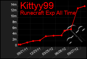 Total Graph of Kittyy99