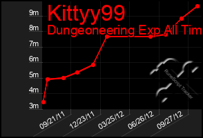 Total Graph of Kittyy99