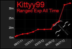 Total Graph of Kittyy99