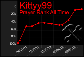 Total Graph of Kittyy99