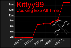 Total Graph of Kittyy99