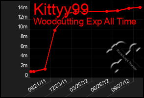 Total Graph of Kittyy99