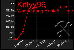 Total Graph of Kittyy99