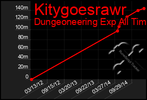 Total Graph of Kitygoesrawr