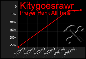 Total Graph of Kitygoesrawr