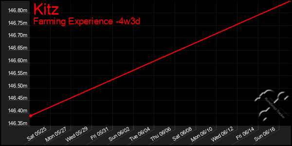 Last 31 Days Graph of Kitz