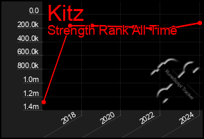 Total Graph of Kitz