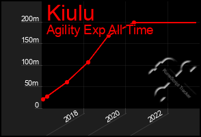 Total Graph of Kiulu