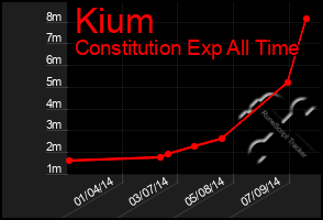Total Graph of Kium